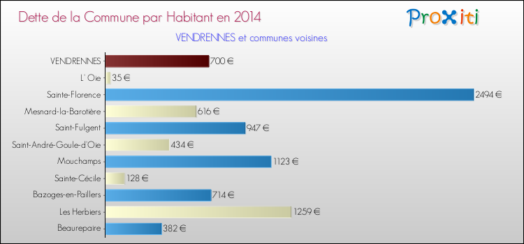 Dette par habitant de la commune en 2014 pour VENDRENNES et les communes proches Comparaison de la dette par habitant de la commune en 2014 pour VENDRENNES et les communes voisines