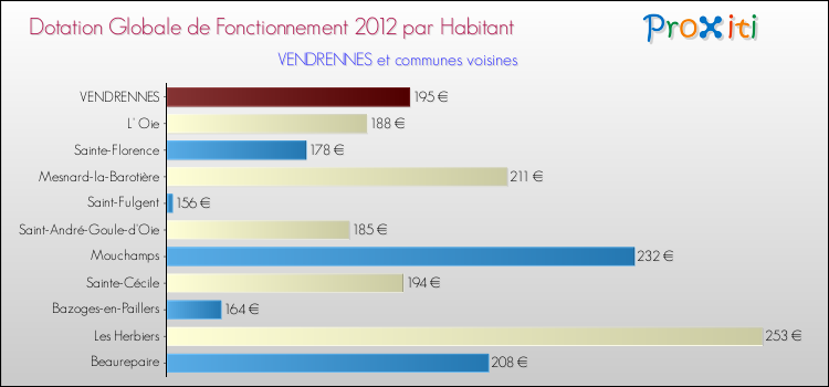 Montant des dotations globales de fonctionnement DGF par Habitant pour VENDRENNES et les communes proches Comparaison des des dotations globales de fonctionnement DGF par habitant pour VENDRENNES et les communes voisines