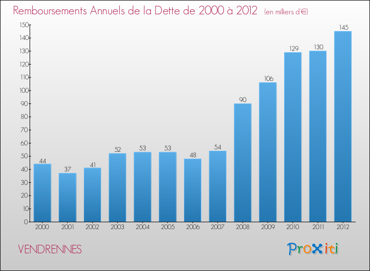 Evolution de l'annuité de la dette pour la commune de VENDRENNES de 2000 à 2012 Annuités de la dette pour VENDRENNES de 2000 à 2012