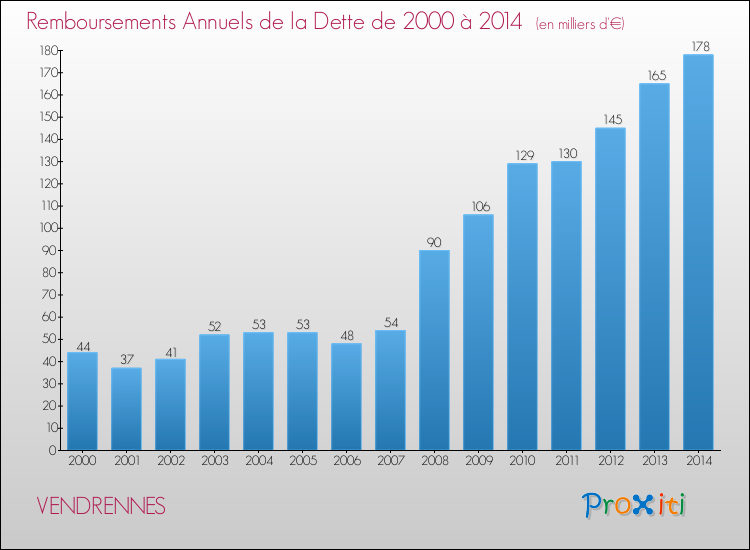 Evolution de l'annuité de la dette pour la commune de VENDRENNES de 2000 à 2014 Annuités de la dette pour VENDRENNES de 2000 à 2014
