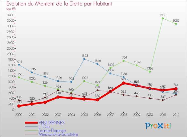 Evolution de la dette par habitant pour la commune de VENDRENNES et les communes proches de 2000 à 2012 Comparaison de la dette par habitant pour VENDRENNES et les communes voisines de 2000 à 2012
