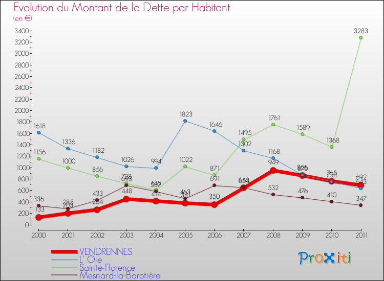 Evolution de la dette par habitant pour la commune de VENDRENNES et les communes proches Comparaison de la dette par habitant pour VENDRENNES et les communes voisines