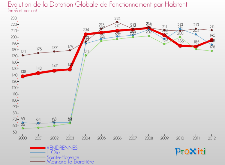 Evolution et montant de la dotation globale de fonctionnement par Habitant pour VENDRENNES et les communes proches Comparaison des dotations globales de fonctionnement par habitant pour VENDRENNES et les communes voisines