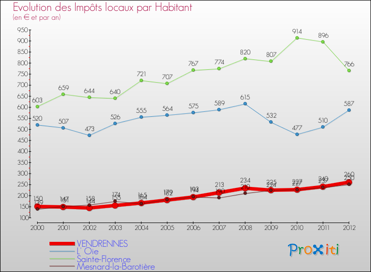 Evolution et montant des impôts locaux par Habitant pour VENDRENNES et les communes proches Comparaison des impôts locaux par habitant pour VENDRENNES et les communes voisines