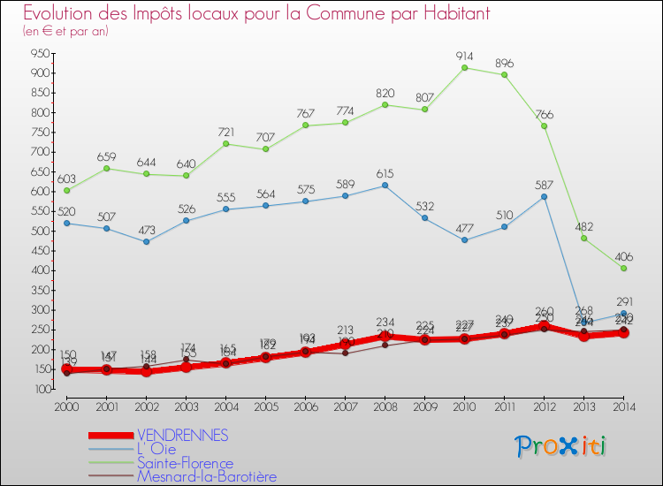 Evolution et montant des impôts locaux par Habitant pour VENDRENNES et les communes proches de 2000 à 2014 Comparaison des impôts locaux par habitant pour VENDRENNES et les communes voisines de 2000 à 2014