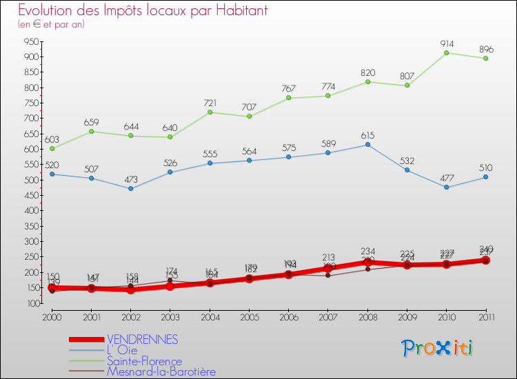 Evolution et montant des impôts locaux par Habitant pour VENDRENNES et les communes proches Comparaison des impôts locaux par habitant pour VENDRENNES et les communes voisines