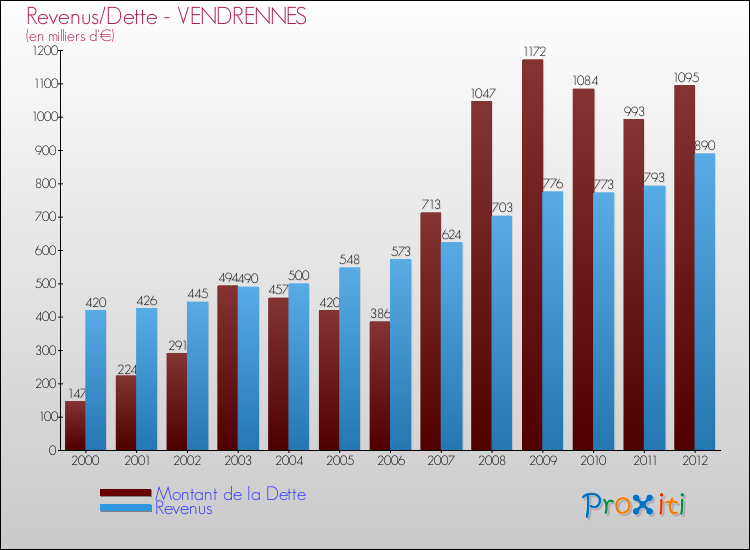 Evolution comparée de la dette et des revenus pour la commune de VENDRENNES de 2000 à 2012 Comparaison de la dette et des revenus pour VENDRENNES de 2000 à 2012