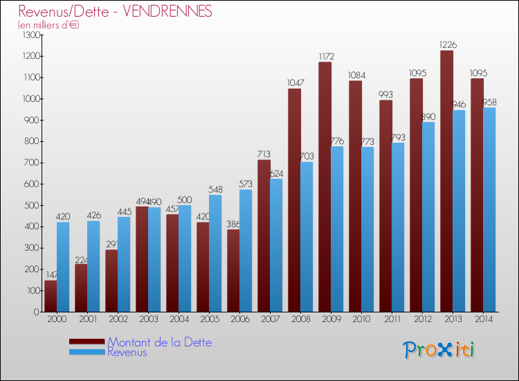 Evolution comparée de la dette et des revenus pour la commune de VENDRENNES de 2000 à 2014 Comparaison de la dette et des revenus pour VENDRENNES de 2000 à 2014