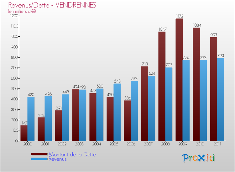 Evolution comparée de la dette et des revenus pour la commune de VENDRENNES de 2000 à 2011 Comparaison de la dette et des revenus pour VENDRENNES de 2000 à 2011