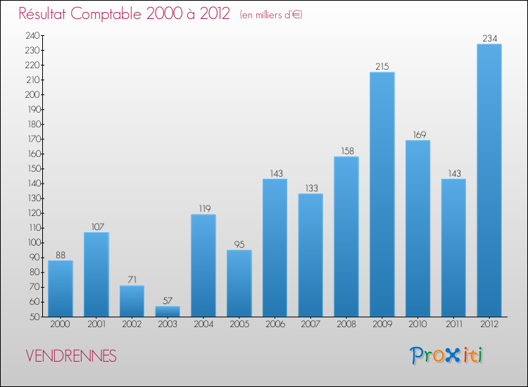 Evolution du résultat comptable pour la commune de VENDRENNES de 2000 à 2012 Evolution du résultat comptable pour VENDRENNES de 2000 à 2012