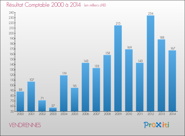 Evolution du résultat comptable pour la commune de VENDRENNES de 2000 à 2014 Evolution du résultat comptable pour VENDRENNES de 2000 à 2014