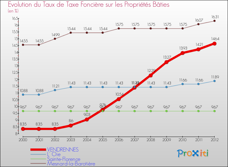 Evolution du taux de la taxe foncière sur le bati pour VENDRENNES et les communes proches de 2000 à 2012 Comparaison des taux de taxe foncière sur le bati pour VENDRENNES et les communes voisines de 2000 à 2012