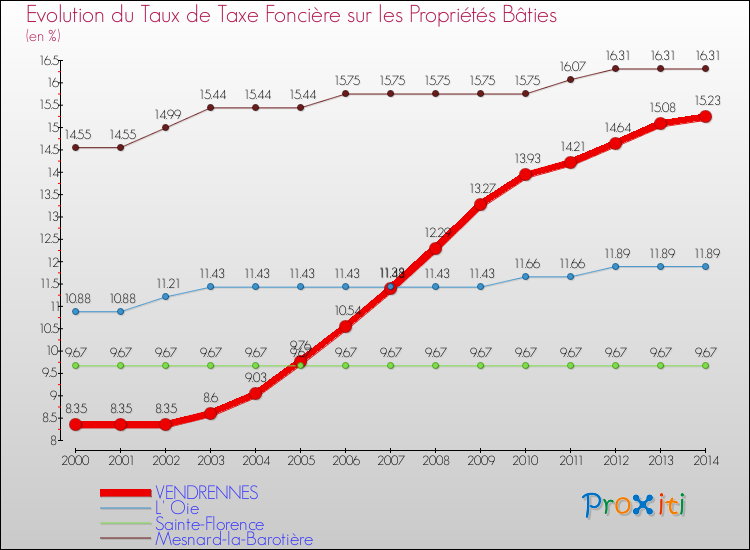 Evolution du taux de la taxe foncière sur le bati pour VENDRENNES et les communes proches de 2000 à 2014 Comparaison des taux de taxe foncière sur le bati pour VENDRENNES et les communes voisines de 2000 à 2014
