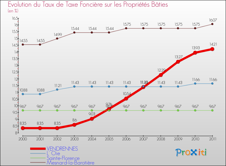 Evolution du taux de la taxe foncière sur le bati pour VENDRENNES et les communes proches Comparaison des taux de taxe foncière sur le bati pour VENDRENNES et les communes voisines