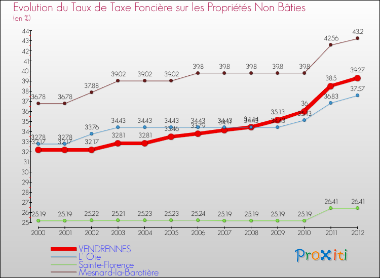 Evolution du taux de la taxe foncière sur les immeubles et terrains non batis pour VENDRENNES et les communes proches de 2000 à 2012 Comparaison des taux de la taxe foncière sur les immeubles et terrains non batis pour VENDRENNES et les communes voisines de 2000 à 2012