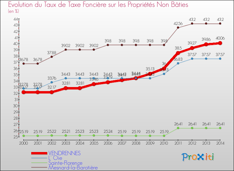 Evolution du taux de la taxe foncière sur les immeubles et terrains non batis pour VENDRENNES et les communes proches de 2000 à 2014 Comparaison des taux de la taxe foncière sur les immeubles et terrains non batis pour VENDRENNES et les communes voisines de 2000 à 2014