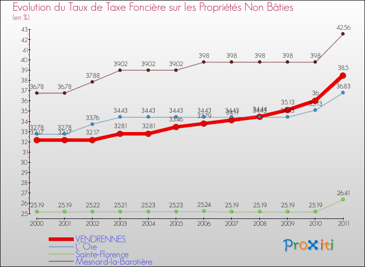 Evolution du taux de la taxe foncière sur les immeubles et terrains non batis pour VENDRENNES et les communes proches Comparaison des taux de la taxe foncière sur les immeubles et terrains non batis pour VENDRENNES et les communes voisines