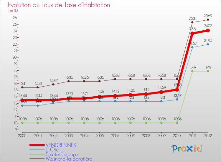 Evolution du taux de la taxe d'habitation pour VENDRENNES et les communes proches Comparaison des taux de la taxe d'habitation pour VENDRENNES et les communes voisines