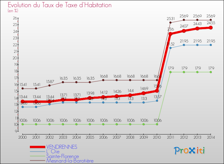 Evolution du taux de la taxe d'habitation pour VENDRENNES et les communes proches de 2000 à 2014 Comparaison des taux de la taxe d'habitation pour VENDRENNES et les communes voisines de 2000 à 2014