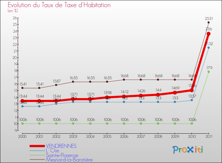 Evolution du taux de la taxe d'habitation pour VENDRENNES et les communes proches Comparaison des taux de la taxe d'habitation pour VENDRENNES et les communes voisines