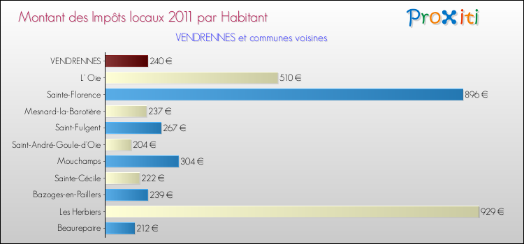Montant des impôts locaux par Habitant pour VENDRENNES et les communes proches Comparaison des impôts locaux par habitant pour VENDRENNES et les communes voisines