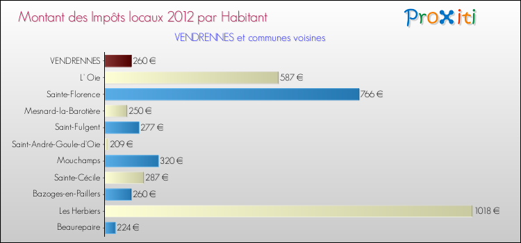 Montant des impôts locaux par Habitant pour VENDRENNES et les communes proches Comparaison des impôts locaux par habitant pour VENDRENNES et les communes voisines