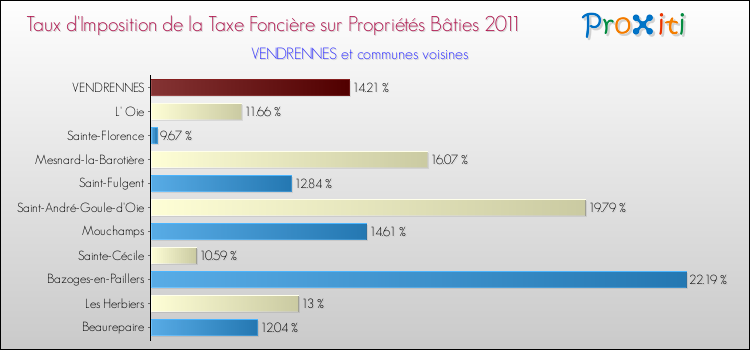 Taux d'imposition de la taxe foncière sur le bati 2011 pour VENDRENNES et les communes proches Comparaison des taux d'imposition de la taxe foncière sur le bati 2011 pour VENDRENNES et les communes voisines