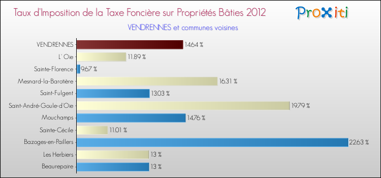 Taux d'imposition de la taxe foncière sur le bati 2012 pour VENDRENNES et les communes proches Comparaison des taux d'imposition de la taxe foncière sur le bati 2012 pour VENDRENNES et les communes voisines