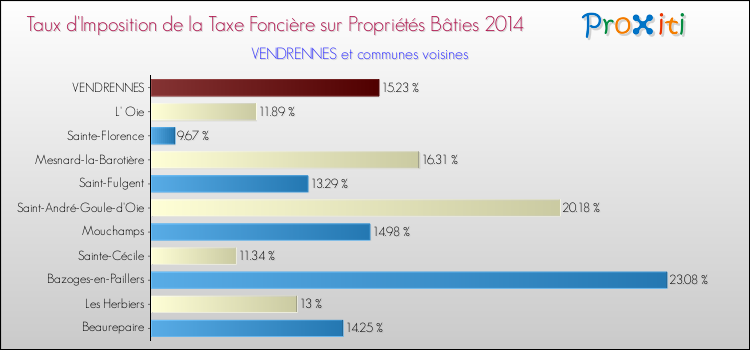 Taux d'imposition de la taxe foncière sur le bati 2014 pour VENDRENNES et les communes proches Comparaison des taux d'imposition de la taxe foncière sur le bati 2014 pour VENDRENNES et les communes voisines