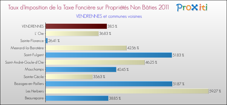 Taux d'imposition de la taxe foncière sur les immeubles et terrains non batis 2011 pour VENDRENNES et les communes proches Comparaison des taux d'imposition de la taxe foncière sur les immeubles et terrains non batis 2011 pour VENDRENNES et les communes voisines