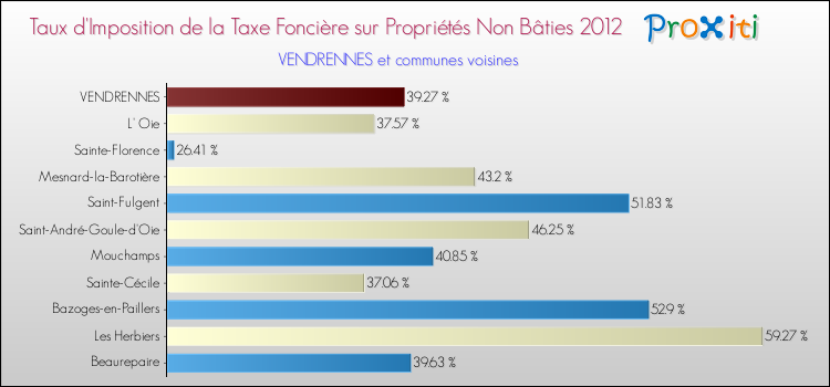 Taux d'imposition de la taxe foncière sur les immeubles et terrains non batis 2012 pour VENDRENNES et les communes proches Comparaison des taux d'imposition de la taxe foncière sur les immeubles et terrains non batis 2012 pour VENDRENNES et les communes voisines