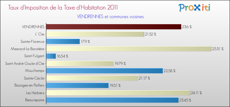 Taux d'imposition de la taxe d'habitation 2011 pour VENDRENNES et les communes proches Comparaison des taux d'imposition de la taxe d'habitation 2011 pour VENDRENNES et les communes voisines