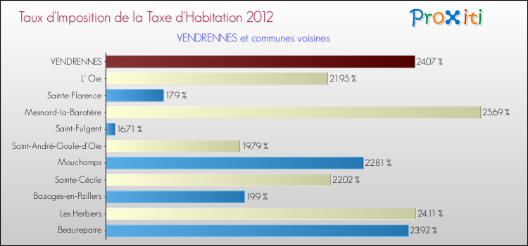 Taux d'imposition de la taxe d'habitation 2012 pour VENDRENNES et les communes proches Comparaison des taux d'imposition de la taxe d'habitation 2012 pour VENDRENNES et les communes voisines