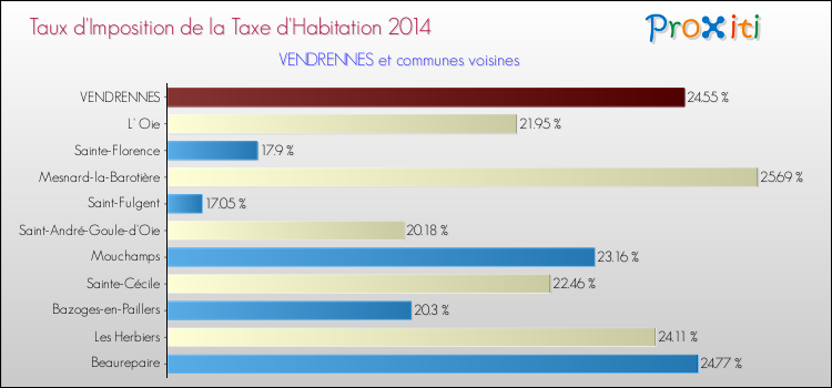 Taux d'imposition de la taxe d'habitation 2014 pour VENDRENNES et les communes proches Comparaison des taux d'imposition de la taxe d'habitation 2014 pour VENDRENNES et les communes voisines