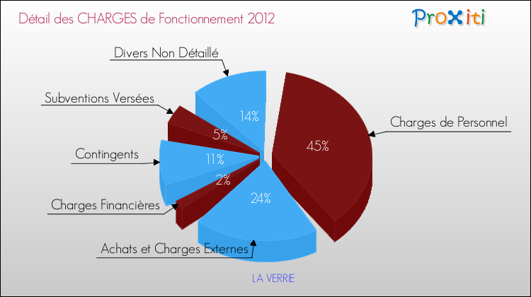 Décomposition des Charges de Fonctionnement 2012 de la commune de LA VERRIE Charges de Fonctionnement 2012 pour la commune de LA VERRIE
