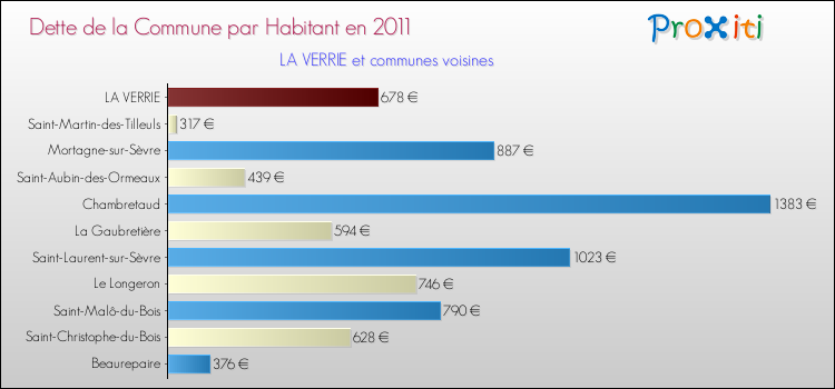Dette par habitant de la commune en 2011 pour LA VERRIE et les communes proches Comparaison de la dette par habitant de la commune en 2011 pour LA VERRIE et les communes voisines