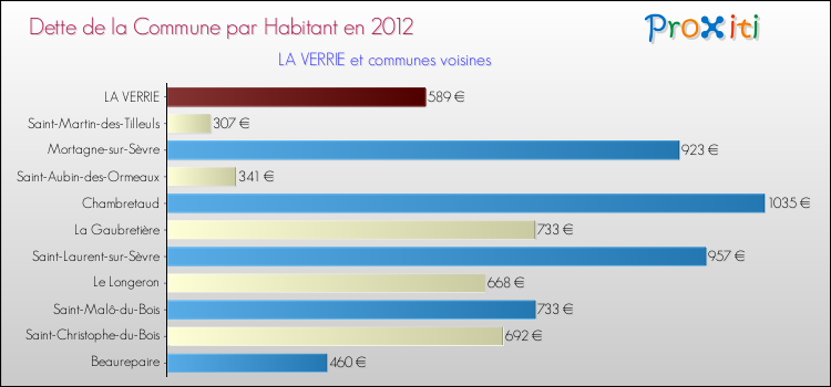 Dette par habitant de la commune en 2012 pour LA VERRIE et les communes proches Comparaison de la dette par habitant de la commune en 2012 pour LA VERRIE et les communes voisines