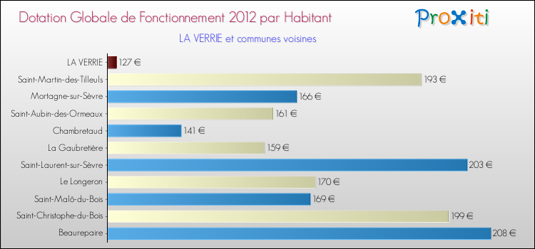 Montant des dotations globales de fonctionnement DGF par Habitant pour LA VERRIE et les communes proches Comparaison des des dotations globales de fonctionnement DGF par habitant pour LA VERRIE et les communes voisines