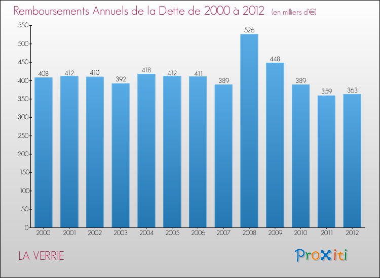 Evolution de l'annuité de la dette pour la commune de LA VERRIE de 2000 à 2012 Annuités de la dette pour LA VERRIE de 2000 à 2012
