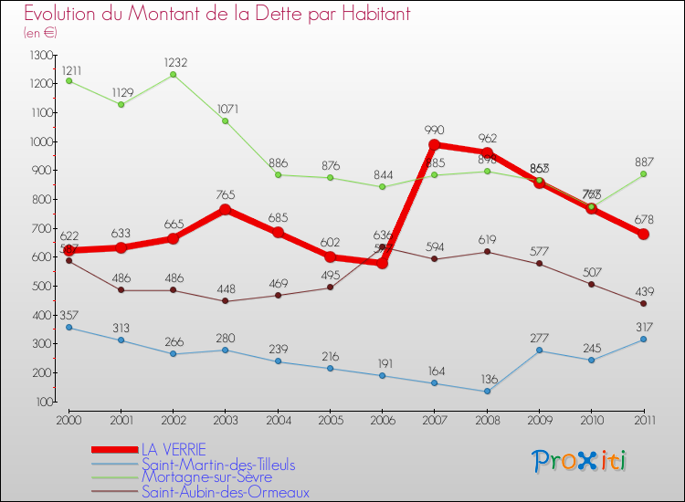 Evolution de la dette par habitant pour la commune de LA VERRIE et les communes proches Comparaison de la dette par habitant pour LA VERRIE et les communes voisines