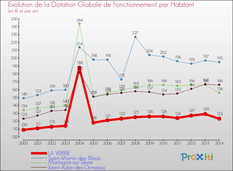 Evolution et montant de la dotation globale de fonctionnement par Habitant pour LA VERRIE et les communes proches de 2000 à 2014. Comparaison des dotations globales de fonctionnement par habitant pour LA VERRIE et les communes voisines de 2000 à 2014.