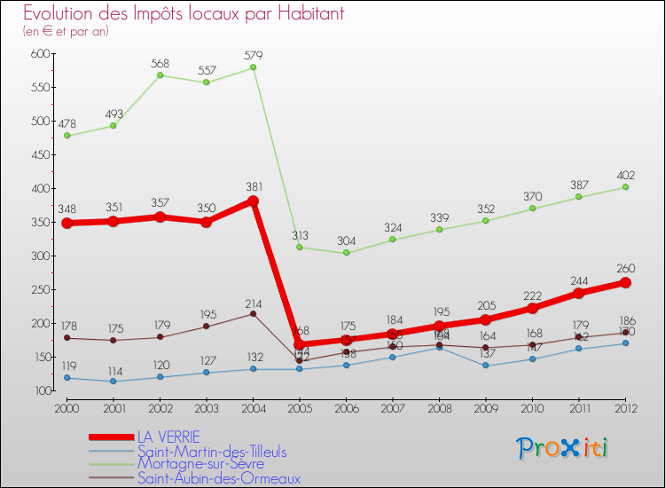 Evolution et montant des impôts locaux par Habitant pour LA VERRIE et les communes proches Comparaison des impôts locaux par habitant pour LA VERRIE et les communes voisines