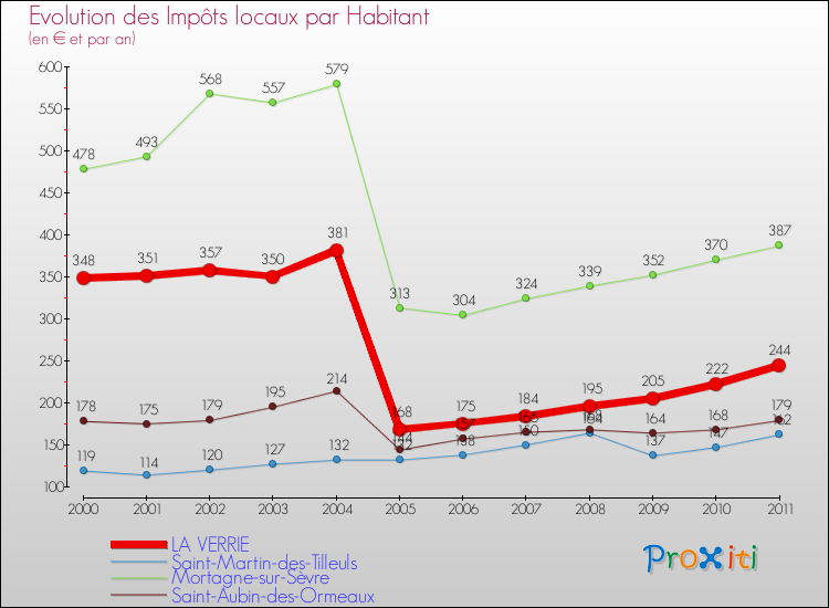 Evolution et montant des impôts locaux par Habitant pour LA VERRIE et les communes proches Comparaison des impôts locaux par habitant pour LA VERRIE et les communes voisines