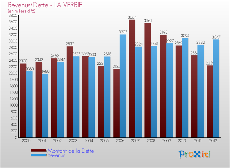Evolution comparée de la dette et des revenus pour la commune de LA VERRIE de 2000 à 2012 Comparaison de la dette et des revenus pour LA VERRIE de 2000 à 2012