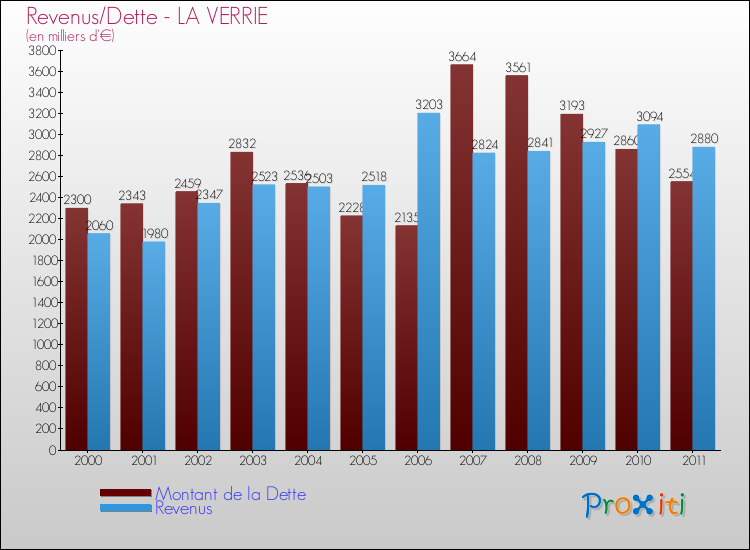 Evolution comparée de la dette et des revenus pour la commune de LA VERRIE de 2000 à 2011 Comparaison de la dette et des revenus pour LA VERRIE de 2000 à 2011