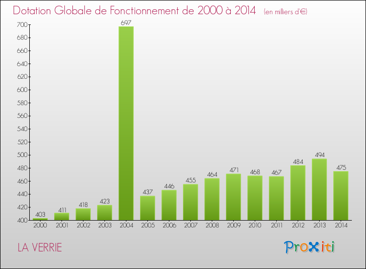Evolution du montant de la Dotation Globale de Fonctionnement pour la commune de LA VERRIE de 2000 à 2014 Evolution du montant de la Dotation Globale de Fonctionnement pour LA VERRIE de 2000 à 2014