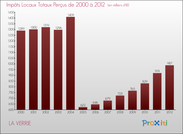 Evolution des Impôts Locaux pour la commune de LA VERRIE de 2000 à 2012 Evolution des Impôts Locaux pour LA VERRIE de 2000 à 2012