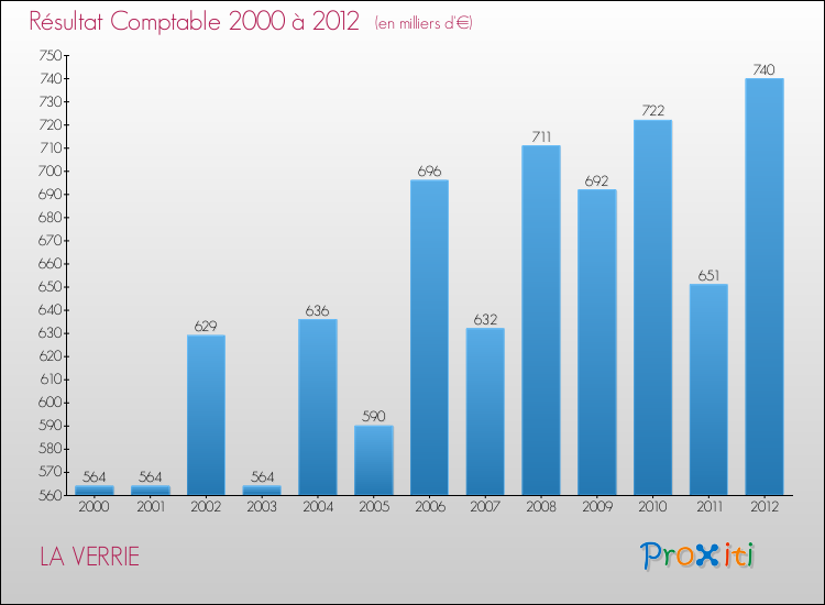Evolution du résultat comptable pour la commune de LA VERRIE de 2000 à 2012 Evolution du résultat comptable pour LA VERRIE de 2000 à 2012