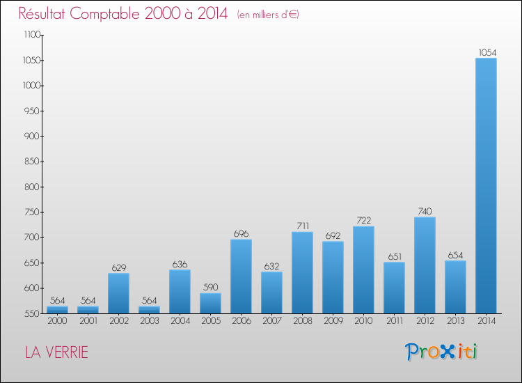 Evolution du résultat comptable pour la commune de LA VERRIE de 2000 à 2014 Evolution du résultat comptable pour LA VERRIE de 2000 à 2014