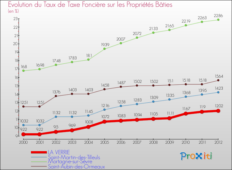 Evolution du taux de la taxe foncière sur le bati pour LA VERRIE et les communes proches de 2000 à 2012 Comparaison des taux de taxe foncière sur le bati pour LA VERRIE et les communes voisines de 2000 à 2012